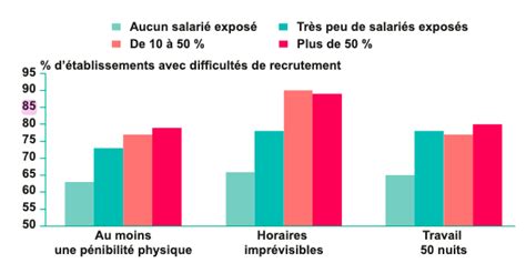 Mauvaises Conditions De Travail Riment Avec Difficult S De Recrutement