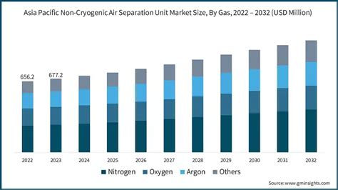 Asia Pacifico Non Criogenico Dimensione Del Mercato Dell Unit Di