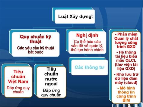 Các quy trình và sơ đồ quản lý chất lượng công trình xây dựng chuẩn nhất