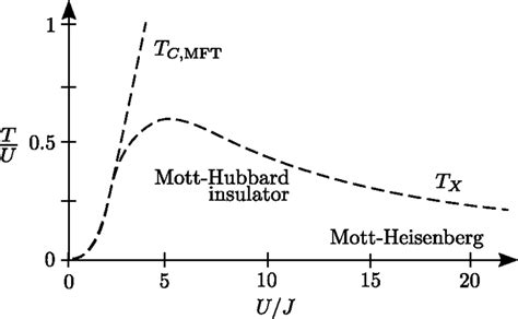 Schematic Phase Diagram Of The 2d Hubbard Model At Half Filling Based