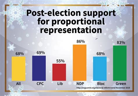 Fair Vote Canada Post Election Support For Proportional Representation