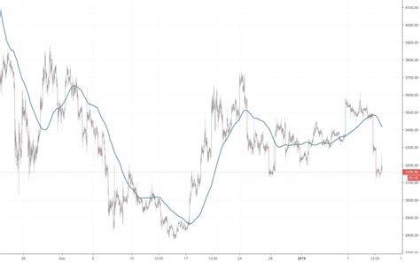 Bitcoin Koers Analyse Waarde Flink Omlaag Waar Gaat De Prijs Nu Heen