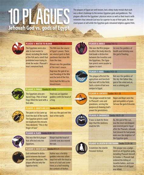 10 Plagues Jehovah God Vs The Gods Of Egypt Info Graphic House To