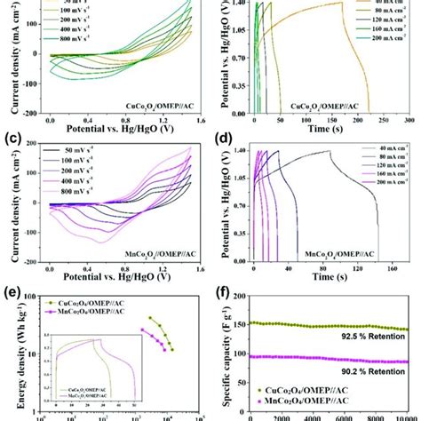 Electrochemical Performance Test Of A Cv Curves And C Gcd Curves Of