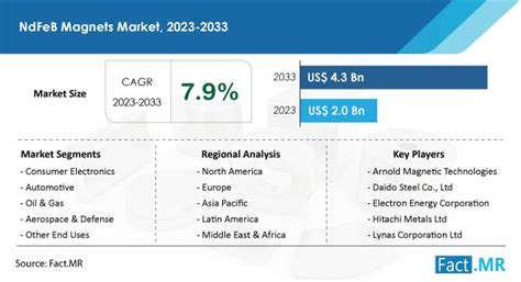 Ndfeb Magnets Market Size Share Forecast Fact Mr