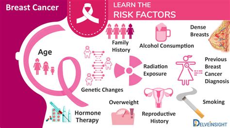 Breast Cancer Symptoms, Risk Factors, and Treatment