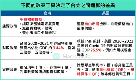 【總經spotlight】台灣通膨率不到 3？ 五大問題破除迷思（全文開放）！ 部落格 Macromicro 財經m平方