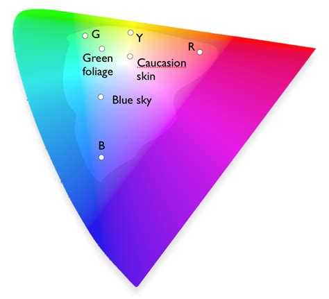 The 1976 Cie Color Chromaticity Chart Gives A Better Distribution Of Download Scientific