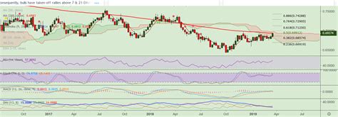 Nzdusd Technical Outlook And Forecasts