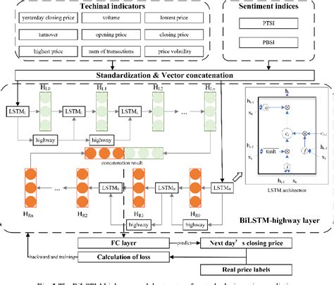 Figure 3 From A Hybrid Deep Learning Framework For Stock Price