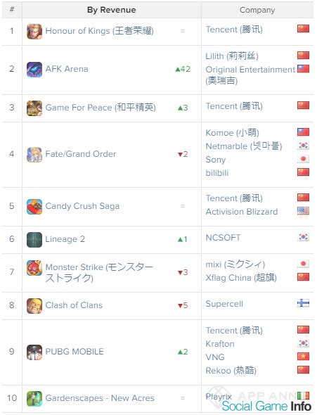 スマホ 売上 ランキング ゲーム