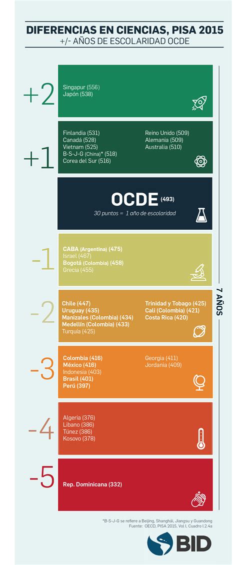 Lecciones De Pisa Para Am Rica Latina Y El Caribe Ruta Maestra