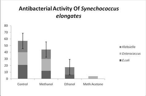 Antibacterial activity of Synechococcus elongates. | Download ...