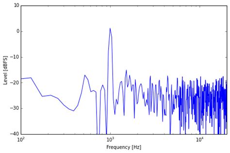 D Bc Df C A Bbdb F E Bd The Science Of Sound