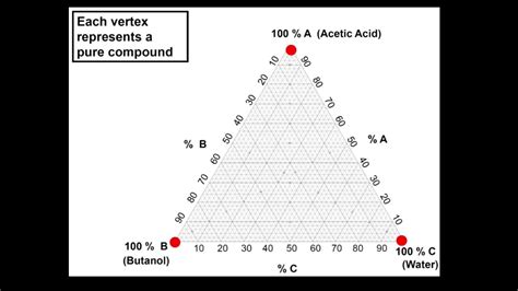 Phase Diagram For Acetic Acid Destilación Por Congelación