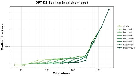 DFT-D3 Dispersion Benchmarks — ALCHEMI Toolkit-Ops 0.1.0 documentation