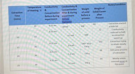 Solved Study The Leaching Solid Liquid Extraction Process Chegg