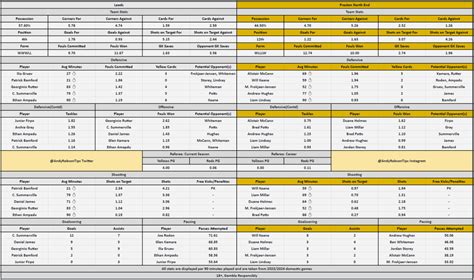 Leeds v Preston Bet Builder Stats & Predictions | Andy’s Bet Club