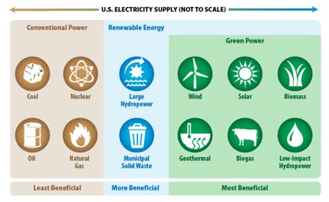 Green Power Options Energy Star