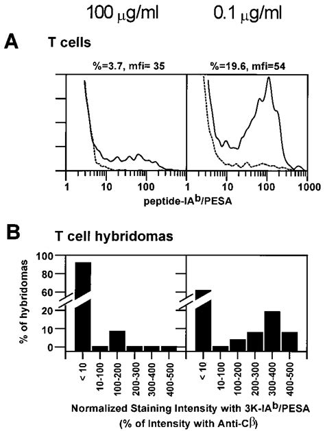 T Cell Hybridomas Generated On Low Doses Of 3K Peptide Were Far More