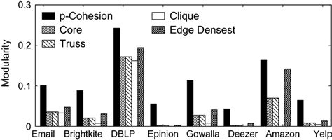 Comparing Modularity Of Different Cohesive Subgraph Models Download Scientific Diagram