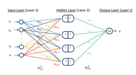 A Multi Layer Perceptron Neural Network With Three Layers Download Scientific Diagram