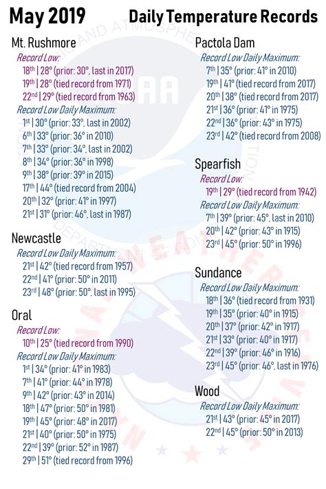 The Record-Breaking May 2019