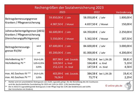 Rechengr En Der Sozialversicherung Zahlen Als Bersicht