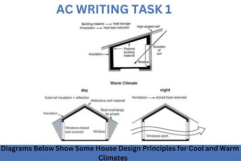 The Diagrams Below Show Some House Design Principles For Cool And Warm