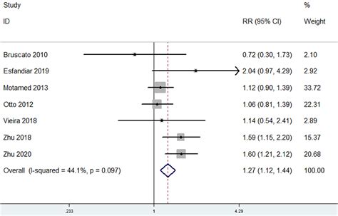 Frontiers Associations Of The Dietary Iron Copper And Selenium