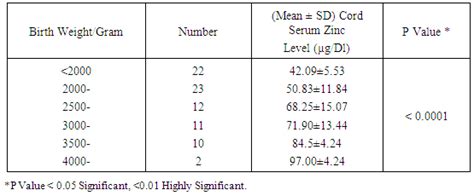 Cord Serum Zinc Level And Its Impact On Birth Weight Length And Growth