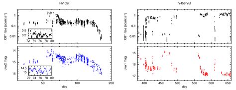 Ultraviolet And X Ray Light Curves Of Novae Observed By The Neil Gehrels Swift Observatory