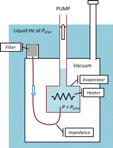 “clean” Liquid Helium Intechopen