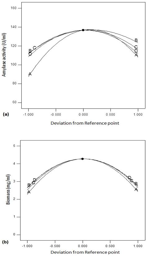 Fermentation Free Full Text Optimization Of Thermo Alkali Stable