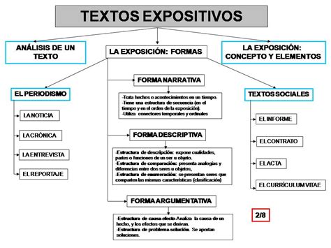 Lenguaje Y ComunicaciÓn El Texto Gráfico 2 De 8 Textos Expositivos