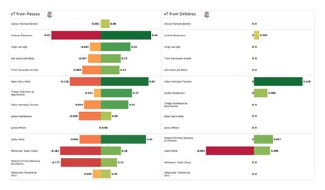 Premier League 2021 22 Burnley Vs Liverpool Post Match Data Viz And