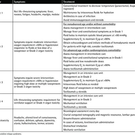 Grading Of Cytokine Release Syndrome And Management Of Complications