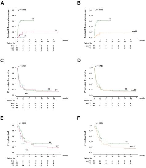 Kaplan Meier Analysis In Advanced HCC Patients Receiving Sorafenib