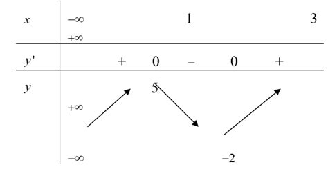 Cho Hàm Số Y F X Có Bảng Biến Thiên Như Sau Số Nghiệm Thực Của Phương Trình 3f X 5 0 Là