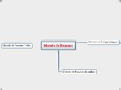 Metodo De Razones Mind Map