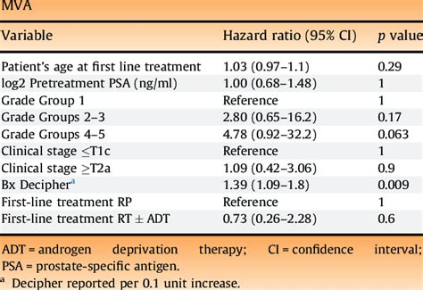 Multivariable Analysis Mva Adjusting For Treatment And Clinical Data