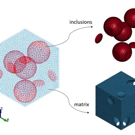 Illustration Of The Representative Volume Element RVE For Different