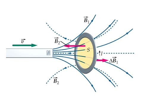 Ley De Faraday