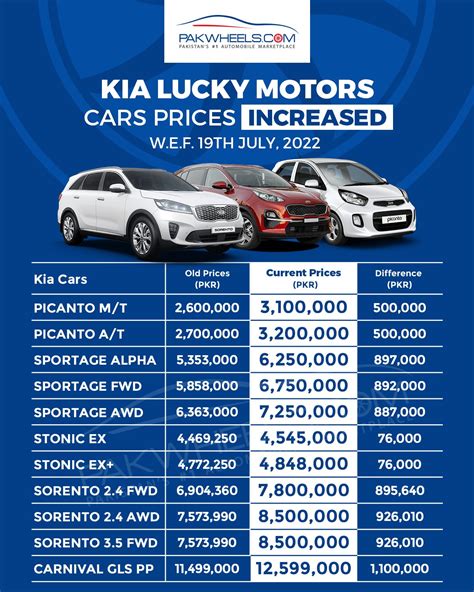 Kia Lucky Motors Cars Prices Increased July Pakwheels Blog