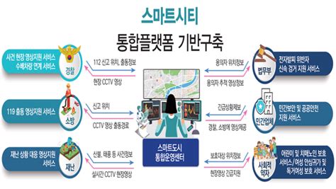 인천시 스마트도시 기술로 통합사회안전망 구축 한국건설신문