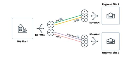 Fortinet Sd Wan Review And Deep Dive