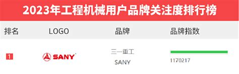 遥遥领先！三一重工问鼎2023中国工程机械用户品牌关注度榜首 工程机械品牌网