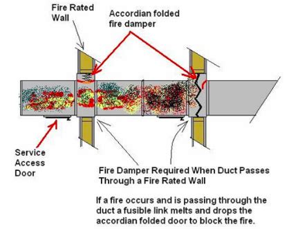 Dampers UL Marking And Application Guide UL Solutions Code Authorities