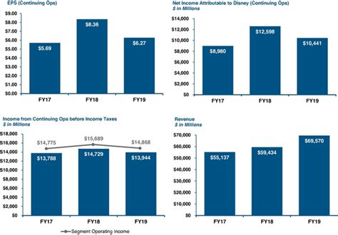 Disney Financial Statements 2020