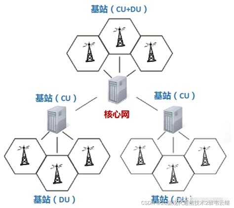 5g无线网络规划与优化ue 5g 3gpp重连次数上限 Csdn博客